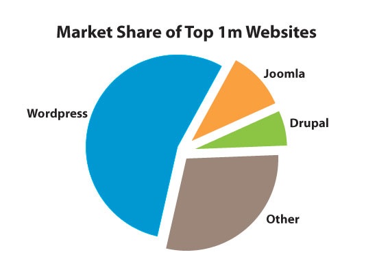 WordPress Market Share of top 1M websites