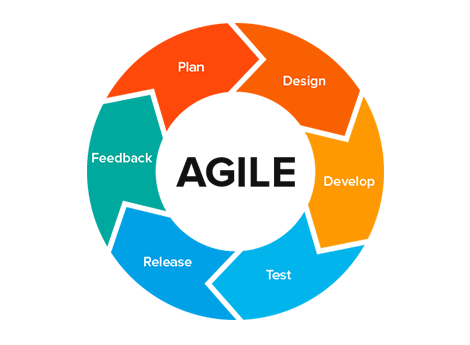 Agile Application Development Model