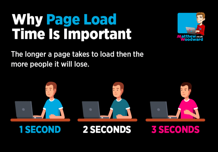 why page load time is important