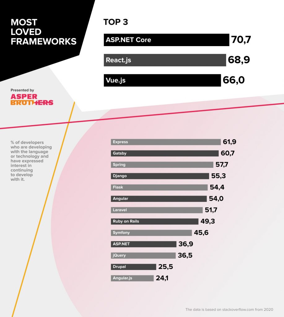 Most Loved Frameworks