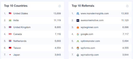 top countries and referrals 