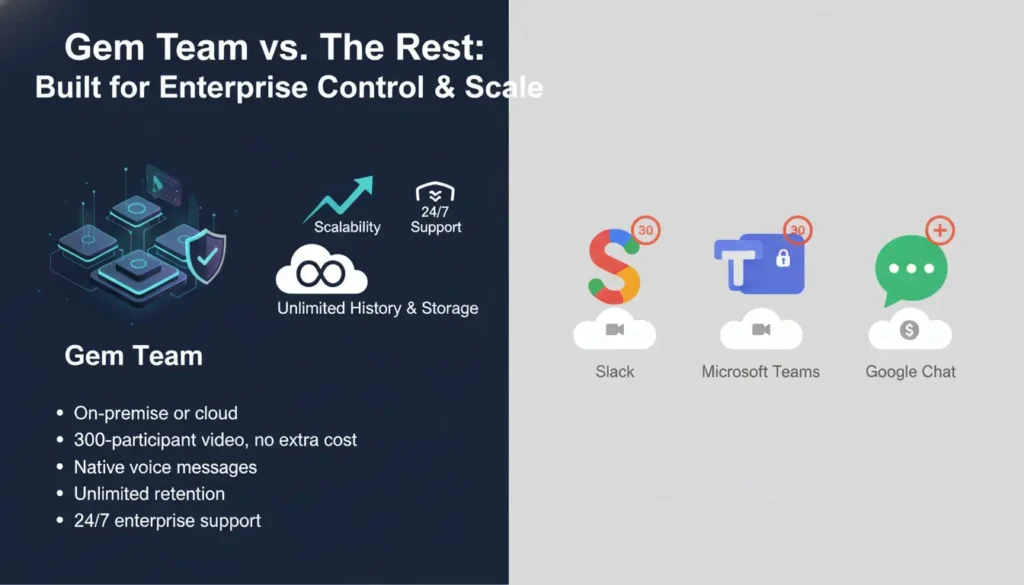 Gem Team: Compares With Slack, Microsoft Teams, and Google Chat Tools