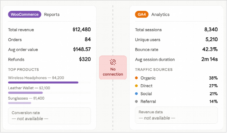 Three separate dashboards: WooCommerce reports, Google Analytics, and the WooCommerce app